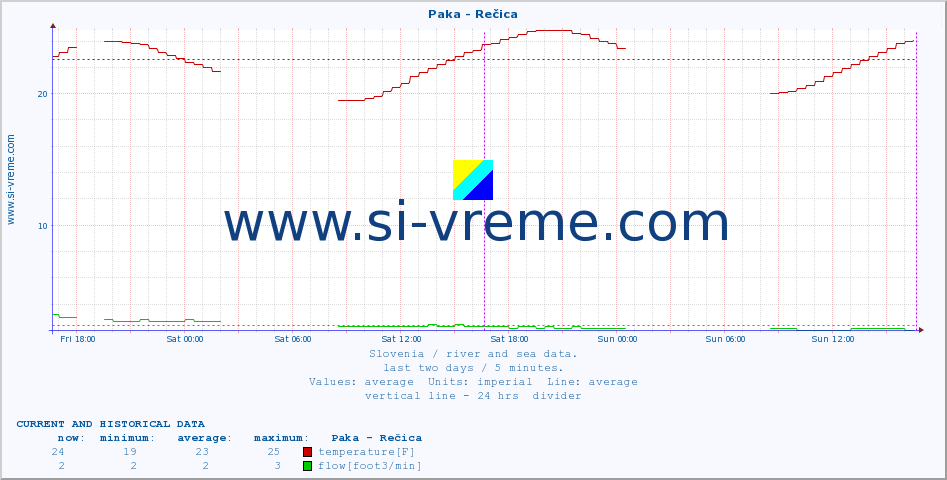  :: Paka - Rečica :: temperature | flow | height :: last two days / 5 minutes.