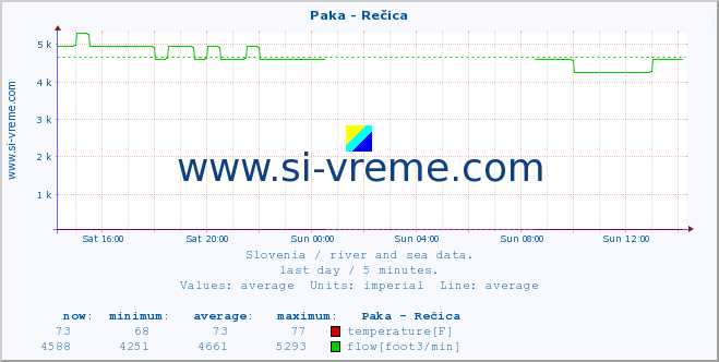  :: Paka - Rečica :: temperature | flow | height :: last day / 5 minutes.