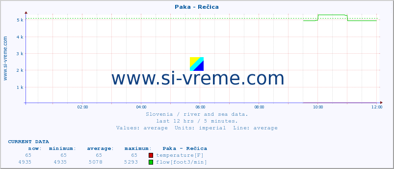  :: Paka - Rečica :: temperature | flow | height :: last day / 5 minutes.