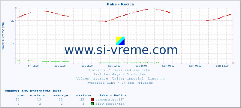  :: Paka - Rečica :: temperature | flow | height :: last two days / 5 minutes.