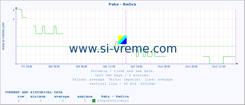  :: Paka - Rečica :: temperature | flow | height :: last two days / 5 minutes.