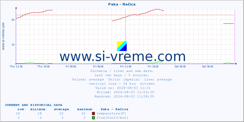  :: Paka - Rečica :: temperature | flow | height :: last two days / 5 minutes.