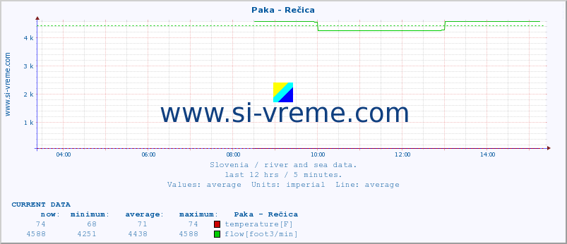  :: Paka - Rečica :: temperature | flow | height :: last day / 5 minutes.