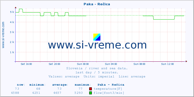  :: Paka - Rečica :: temperature | flow | height :: last day / 5 minutes.