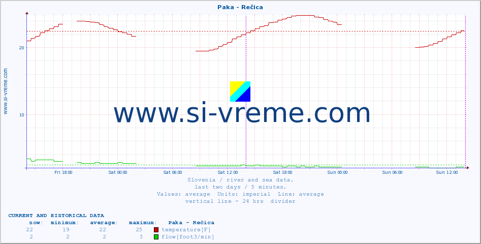  :: Paka - Rečica :: temperature | flow | height :: last two days / 5 minutes.