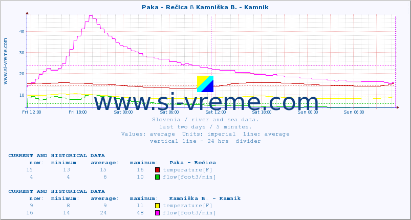  :: Paka - Rečica & Kamniška B. - Kamnik :: temperature | flow | height :: last two days / 5 minutes.