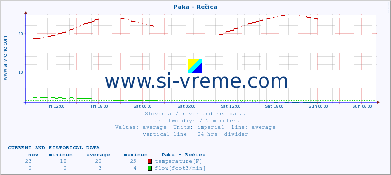  :: Paka - Rečica :: temperature | flow | height :: last two days / 5 minutes.