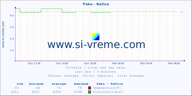  :: Paka - Rečica :: temperature | flow | height :: last day / 5 minutes.