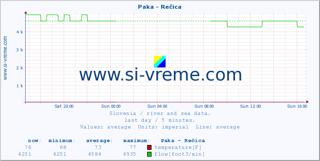  :: Paka - Rečica :: temperature | flow | height :: last day / 5 minutes.