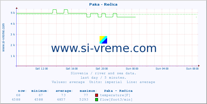  :: Paka - Rečica :: temperature | flow | height :: last day / 5 minutes.