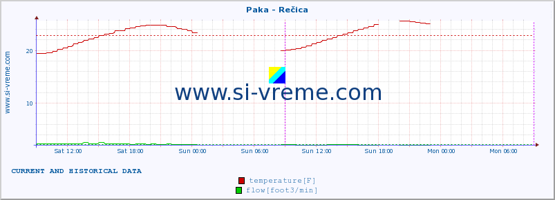  :: Paka - Rečica :: temperature | flow | height :: last two days / 5 minutes.