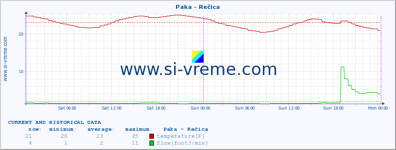  :: Paka - Rečica :: temperature | flow | height :: last two days / 5 minutes.