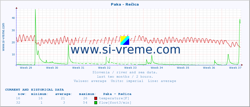  :: Paka - Rečica :: temperature | flow | height :: last two months / 2 hours.