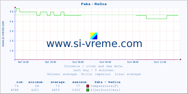  :: Paka - Rečica :: temperature | flow | height :: last day / 5 minutes.