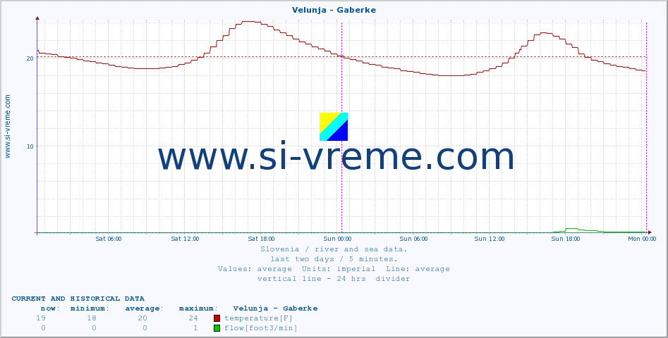  :: Velunja - Gaberke :: temperature | flow | height :: last two days / 5 minutes.