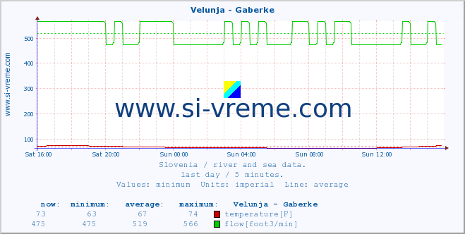  :: Velunja - Gaberke :: temperature | flow | height :: last day / 5 minutes.