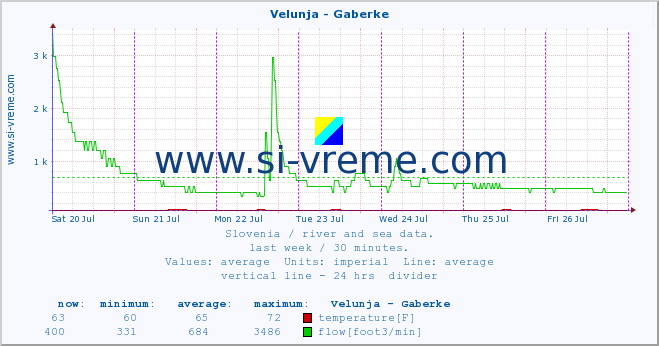  :: Velunja - Gaberke :: temperature | flow | height :: last week / 30 minutes.