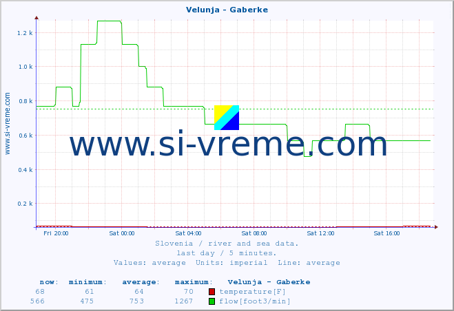  :: Velunja - Gaberke :: temperature | flow | height :: last day / 5 minutes.