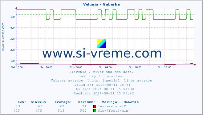  :: Velunja - Gaberke :: temperature | flow | height :: last day / 5 minutes.