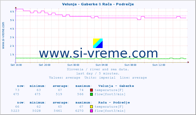  :: Velunja - Gaberke & Rača - Podrečje :: temperature | flow | height :: last day / 5 minutes.