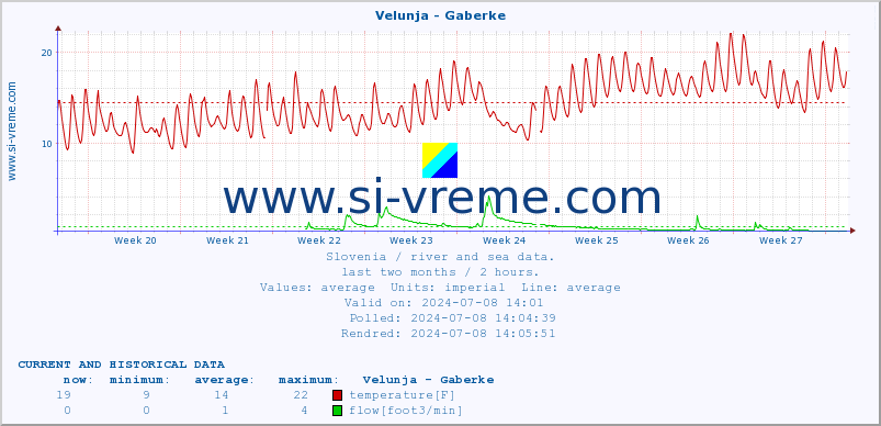  :: Velunja - Gaberke :: temperature | flow | height :: last two months / 2 hours.