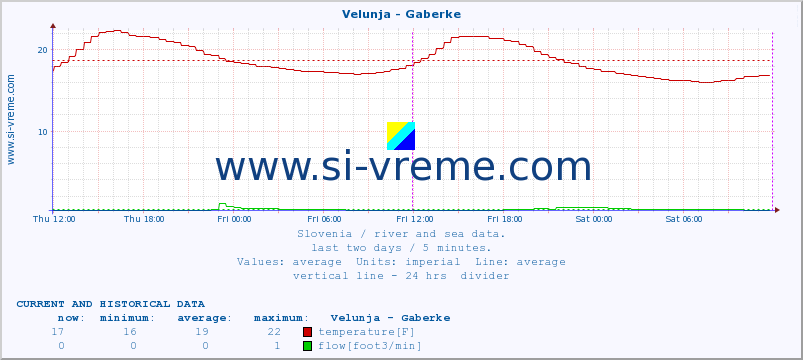  :: Velunja - Gaberke :: temperature | flow | height :: last two days / 5 minutes.