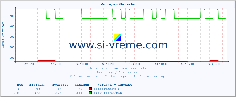  :: Velunja - Gaberke :: temperature | flow | height :: last day / 5 minutes.