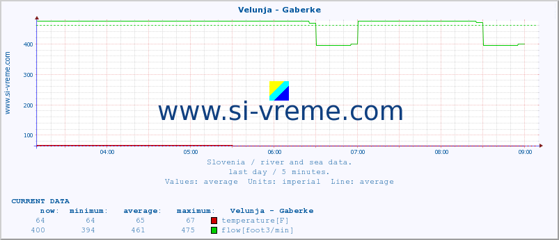  :: Velunja - Gaberke :: temperature | flow | height :: last day / 5 minutes.