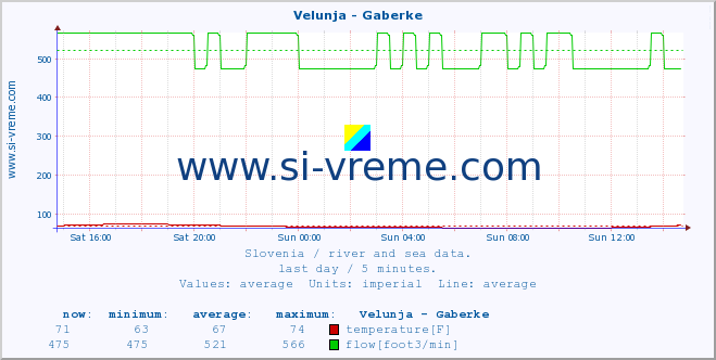  :: Velunja - Gaberke :: temperature | flow | height :: last day / 5 minutes.