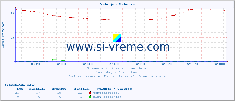  :: Velunja - Gaberke :: temperature | flow | height :: last day / 5 minutes.