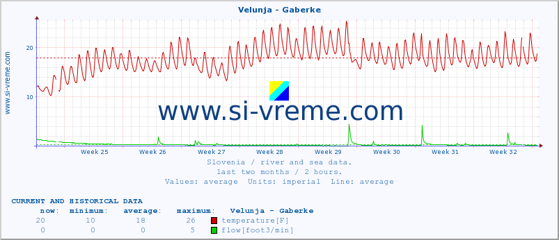  :: Velunja - Gaberke :: temperature | flow | height :: last two months / 2 hours.