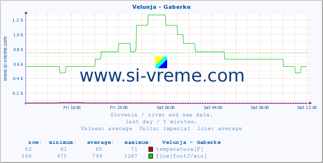  :: Velunja - Gaberke :: temperature | flow | height :: last day / 5 minutes.