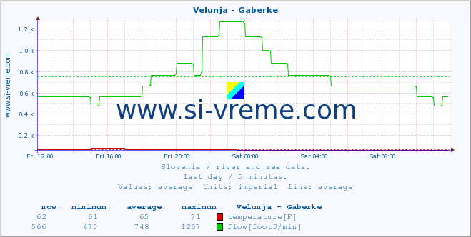  :: Velunja - Gaberke :: temperature | flow | height :: last day / 5 minutes.