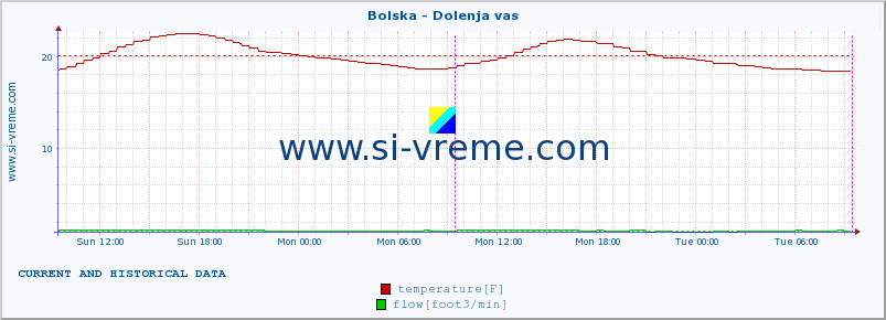  :: Bolska - Dolenja vas :: temperature | flow | height :: last two days / 5 minutes.