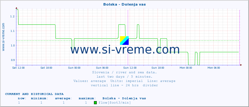  :: Bolska - Dolenja vas :: temperature | flow | height :: last two days / 5 minutes.