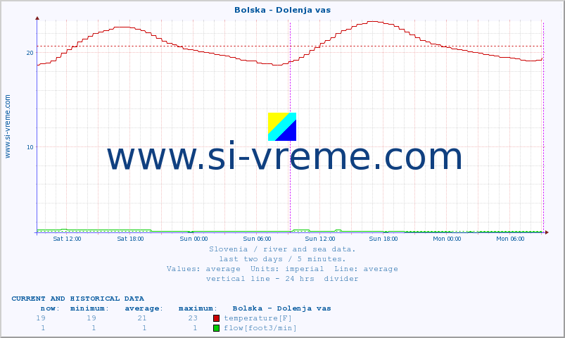  :: Bolska - Dolenja vas :: temperature | flow | height :: last two days / 5 minutes.