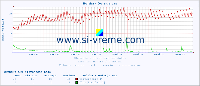  :: Bolska - Dolenja vas :: temperature | flow | height :: last two months / 2 hours.