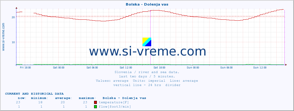  :: Bolska - Dolenja vas :: temperature | flow | height :: last two days / 5 minutes.