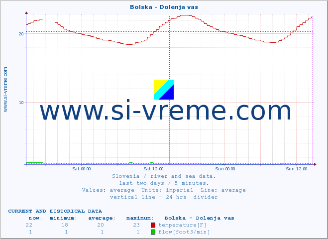  :: Bolska - Dolenja vas :: temperature | flow | height :: last two days / 5 minutes.