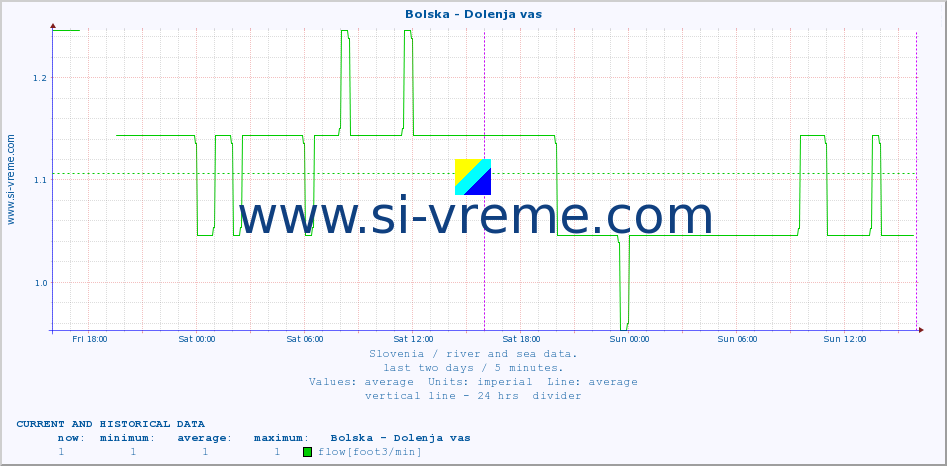  :: Bolska - Dolenja vas :: temperature | flow | height :: last two days / 5 minutes.