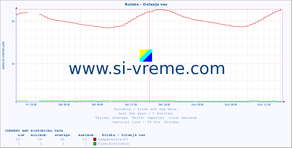  :: Bolska - Dolenja vas :: temperature | flow | height :: last two days / 5 minutes.