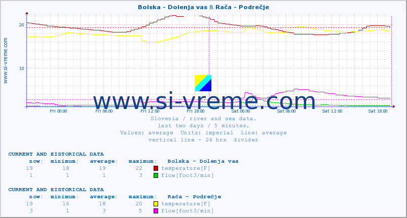  :: Bolska - Dolenja vas & Rača - Podrečje :: temperature | flow | height :: last two days / 5 minutes.