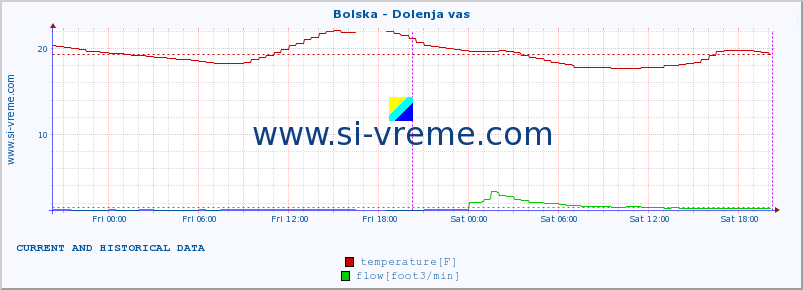  :: Bolska - Dolenja vas :: temperature | flow | height :: last two days / 5 minutes.