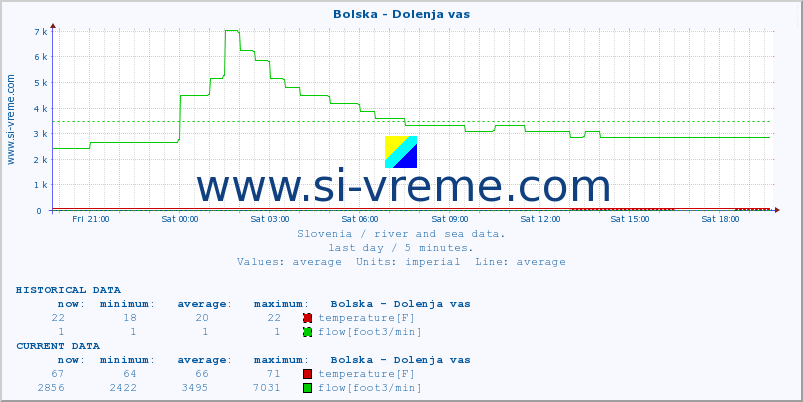  :: Bolska - Dolenja vas :: temperature | flow | height :: last day / 5 minutes.