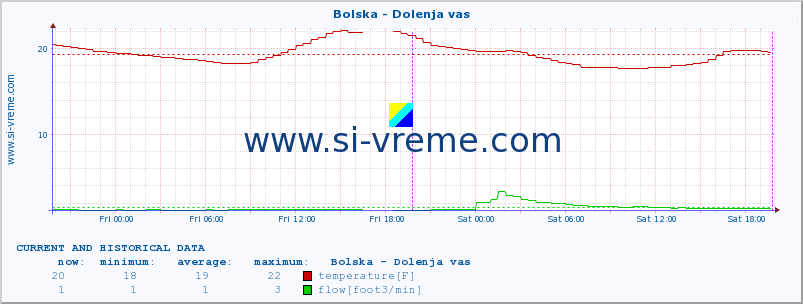  :: Bolska - Dolenja vas :: temperature | flow | height :: last two days / 5 minutes.