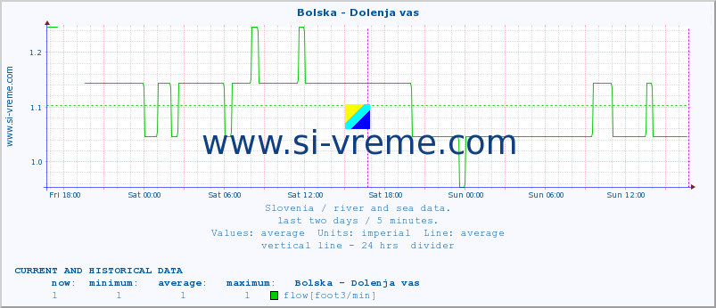  :: Bolska - Dolenja vas :: temperature | flow | height :: last two days / 5 minutes.