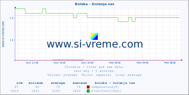  :: Bolska - Dolenja vas :: temperature | flow | height :: last day / 5 minutes.