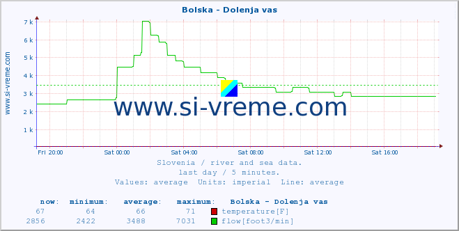  :: Bolska - Dolenja vas :: temperature | flow | height :: last day / 5 minutes.