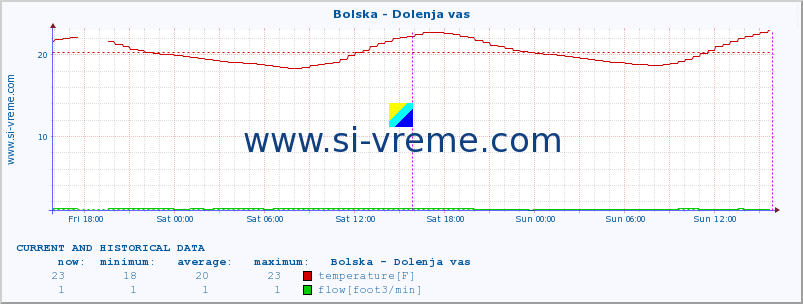  :: Bolska - Dolenja vas :: temperature | flow | height :: last two days / 5 minutes.