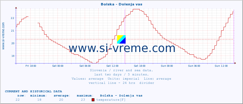  :: Bolska - Dolenja vas :: temperature | flow | height :: last two days / 5 minutes.